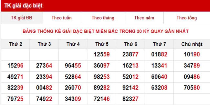 Thống kê dàn chuẩn và chơi cố định